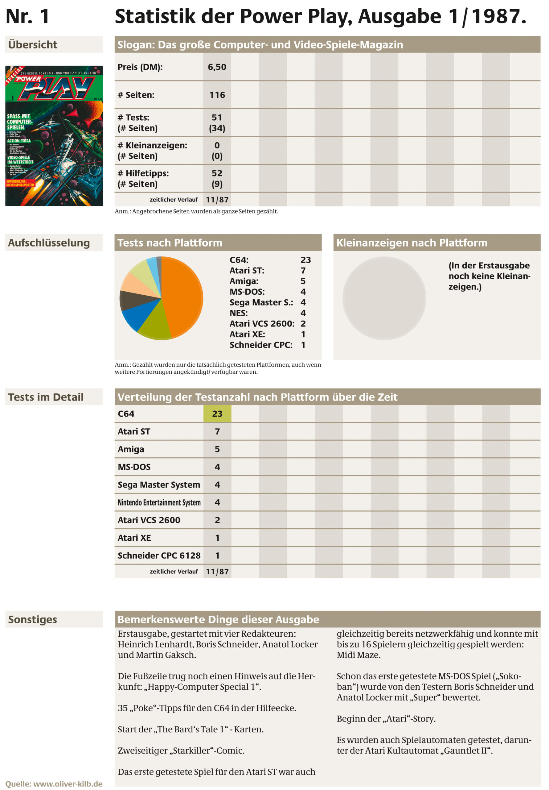 Statistik Power Play.