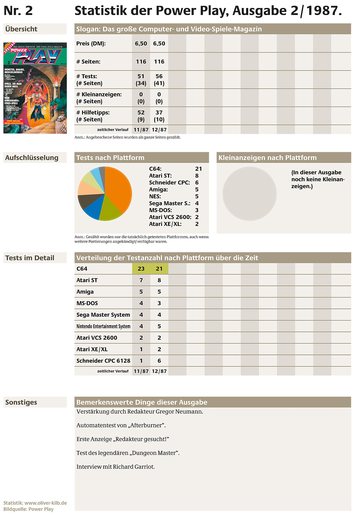 Statistik Power Play 02/1987.